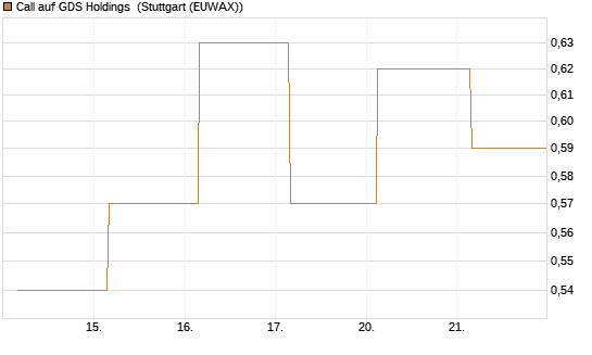 Call auf GDS Holdings [J.P. Morgan Structured Products B.V.] Chart