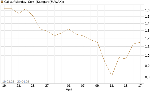 Call auf Monday. Com [J.P. Morgan Structured Products B.V.] Chart
