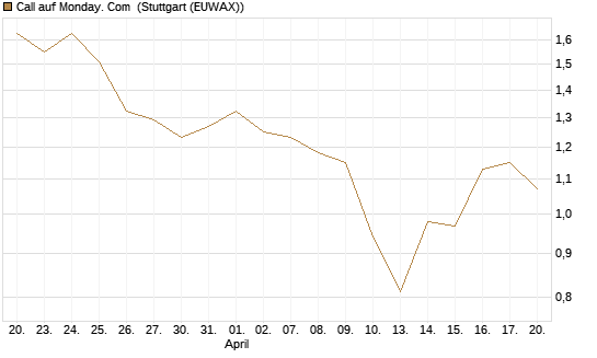 Call auf Monday. Com [J.P. Morgan Structured Products B.V.] Chart