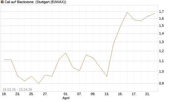 Call auf Blackstone [J.P. Morgan Structured Products B.V.] Chart