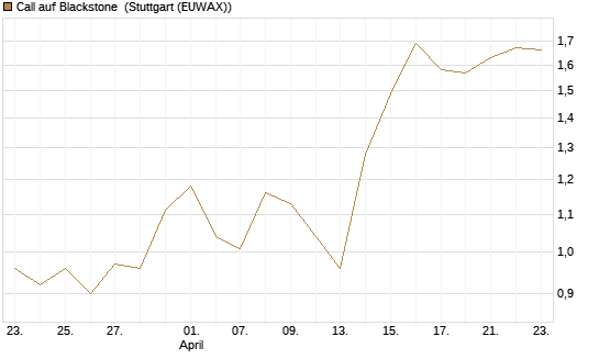 Call auf Blackstone [J.P. Morgan Structured Products B.V.] Chart