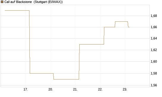 Call auf Blackstone [J.P. Morgan Structured Products B.V.] Chart