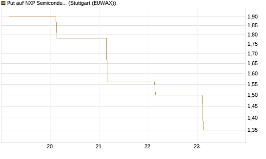 Put auf NXP Semiconductors N.V. [J.P. Morgan Structured Products B.V.] Chart