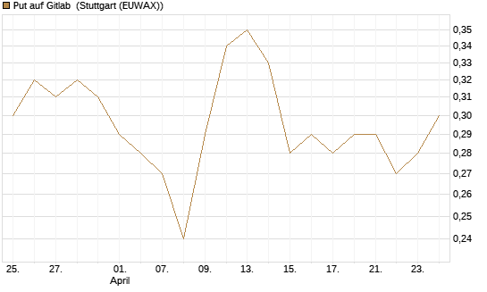 Put auf Gitlab [J.P. Morgan Structured Products B.V.] Chart