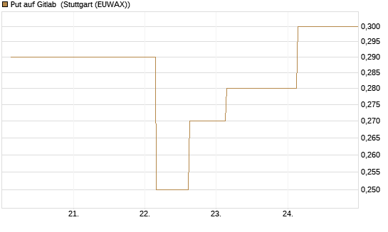 Put auf Gitlab [J.P. Morgan Structured Products B.V.] Chart