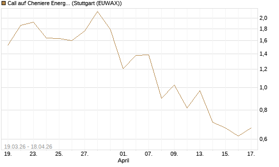 Call auf Cheniere Energy [J.P. Morgan Structured Products B.V.] Chart