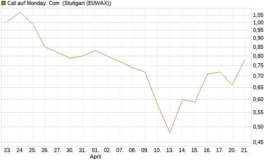 Call auf Monday. Com [J.P. Morgan Structured Products B.V.] Chart
