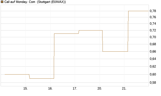 Call auf Monday. Com [J.P. Morgan Structured Products B.V.] Chart