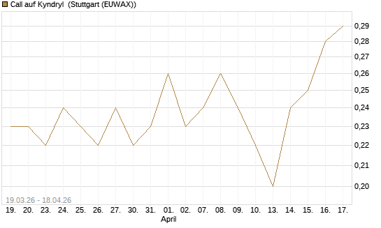 Call auf Kyndryl [J.P. Morgan Structured Products B.V.] Chart