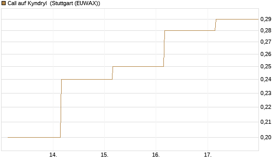 Call auf Kyndryl [J.P. Morgan Structured Products B.V.] Chart