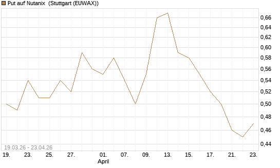 Put auf Nutanix [J.P. Morgan Structured Products B.V.] Chart
