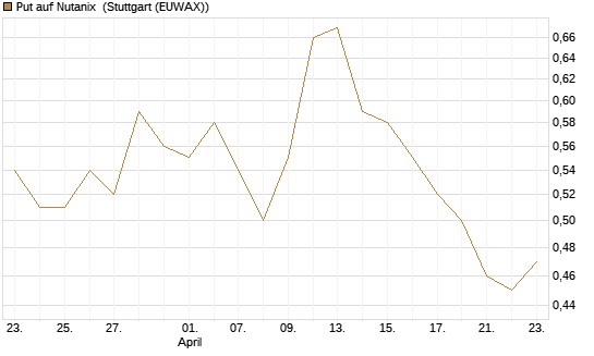 Put auf Nutanix [J.P. Morgan Structured Products B.V.] Chart