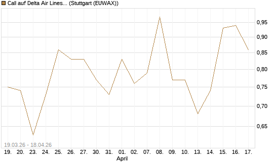 Call auf Delta Air Lines [J.P. Morgan Structured Products B.V.] Chart