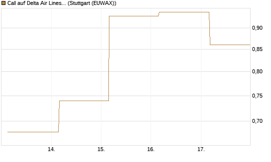 Call auf Delta Air Lines [J.P. Morgan Structured Products B.V.] Chart