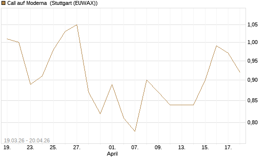 Call auf Moderna [J.P. Morgan Structured Products B.V.] Chart