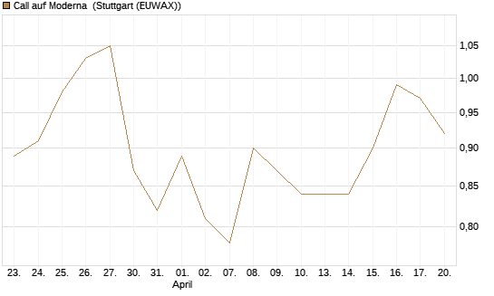 Call auf Moderna [J.P. Morgan Structured Products B.V.] Chart