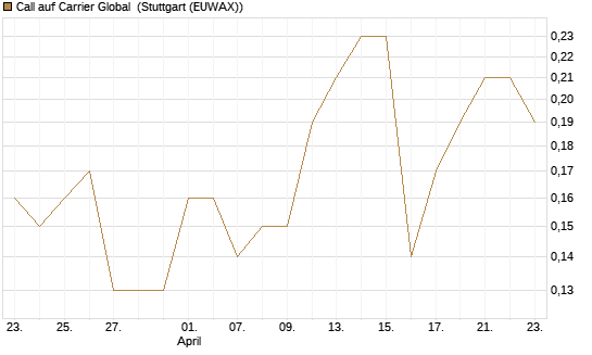 Call auf Carrier Global [J.P. Morgan Structured Products B.V.] Chart