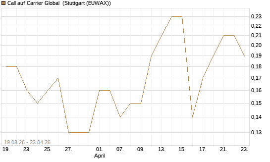 Call auf Carrier Global [J.P. Morgan Structured Products B.V.] Chart