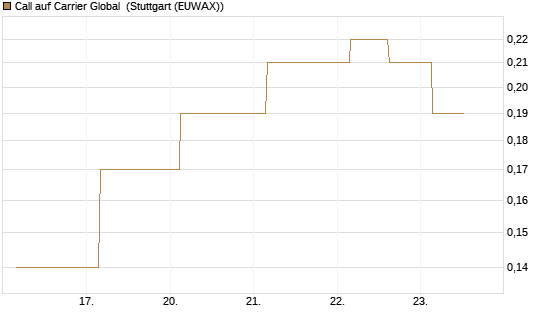 Call auf Carrier Global [J.P. Morgan Structured Products B.V.] Chart