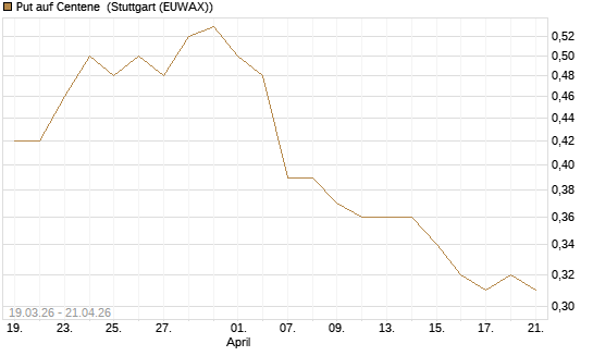 Put auf Centene [J.P. Morgan Structured Products B.V.] Chart