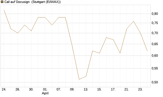 Call auf Docusign [J.P. Morgan Structured Products B.V.] Chart