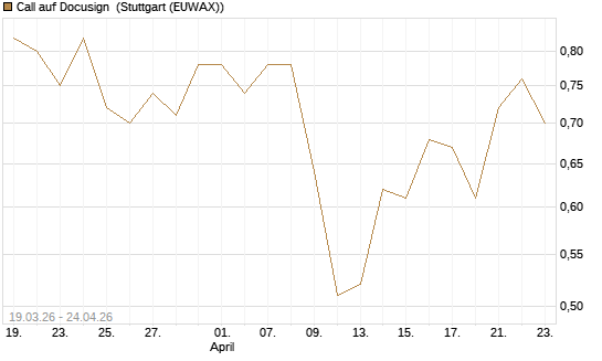 Call auf Docusign [J.P. Morgan Structured Products B.V.] Chart