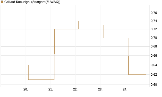 Call auf Docusign [J.P. Morgan Structured Products B.V.] Chart