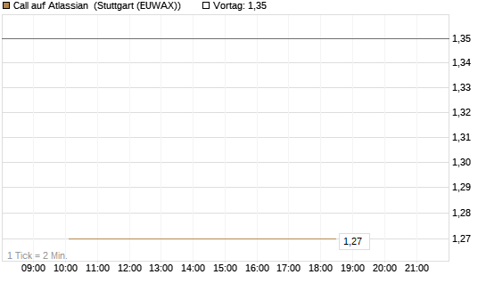Call auf Atlassian [J.P. Morgan Structured Products B.V.] Chart