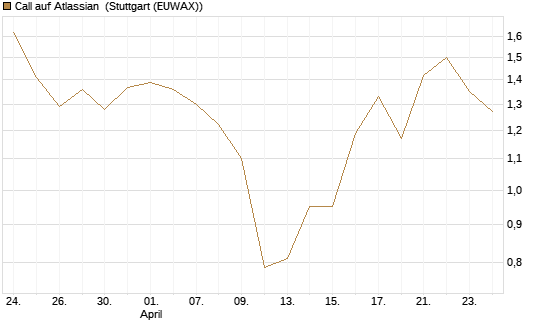 Call auf Atlassian [J.P. Morgan Structured Products B.V.] Chart