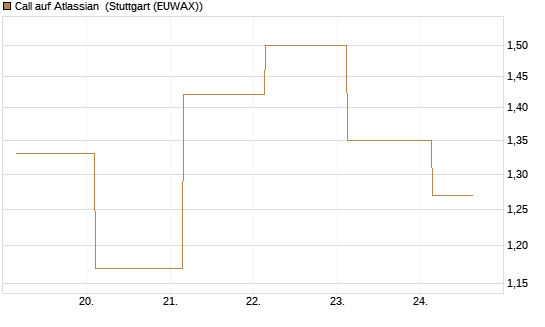 Call auf Atlassian [J.P. Morgan Structured Products B.V.] Chart