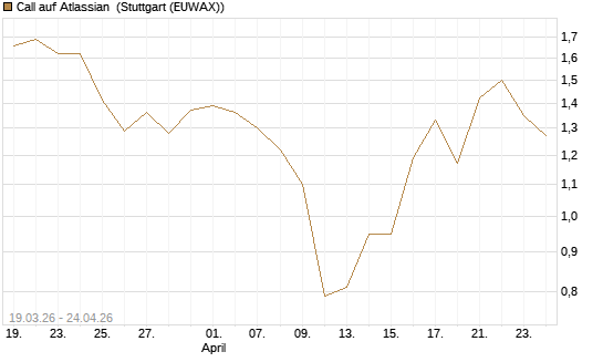 Call auf Atlassian [J.P. Morgan Structured Products B.V.] Chart