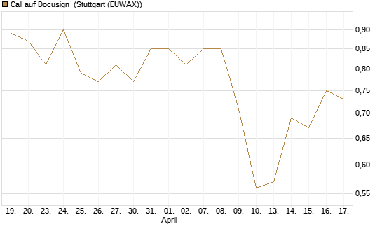 Call auf Docusign [J.P. Morgan Structured Products B.V.] Chart
