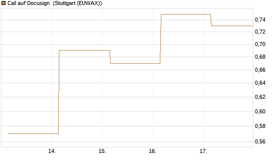 Call auf Docusign [J.P. Morgan Structured Products B.V.] Chart