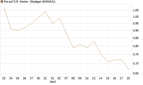 Put auf D.R. Horton [J.P. Morgan Structured Products B.V.] Chart