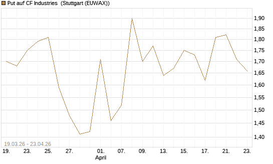 Put auf CF Industries [J.P. Morgan Structured Products B.V.] Chart