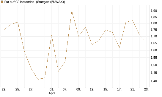 Put auf CF Industries [J.P. Morgan Structured Products B.V.] Chart