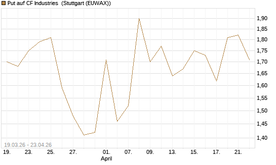 Put auf CF Industries [J.P. Morgan Structured Products B.V.] Chart