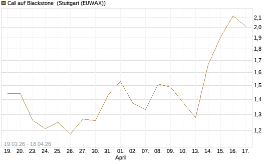 Call auf Blackstone [J.P. Morgan Structured Products B.V.] Chart