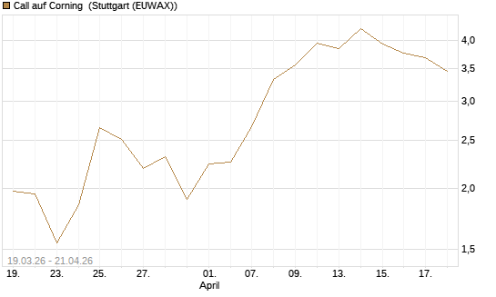 Call auf Corning [J.P. Morgan Structured Products B.V.] Chart