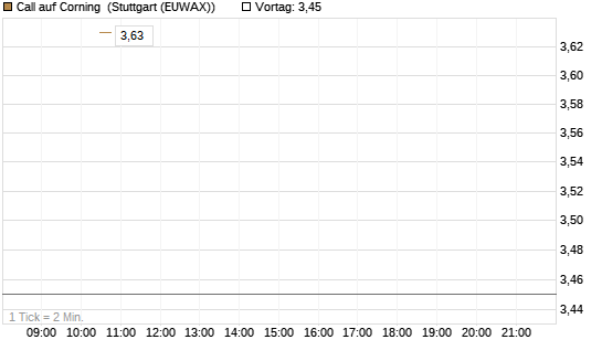 Call auf Corning [J.P. Morgan Structured Products B.V.] Chart