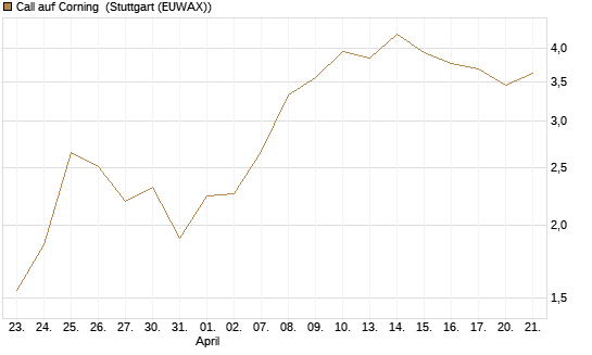 Call auf Corning [J.P. Morgan Structured Products B.V.] Chart