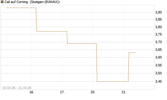 Call auf Corning [J.P. Morgan Structured Products B.V.] Chart