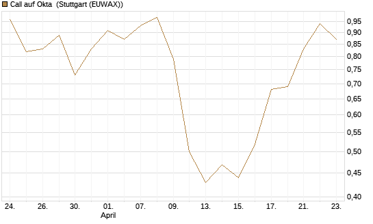 Call auf Okta [J.P. Morgan Structured Products B.V.] Chart