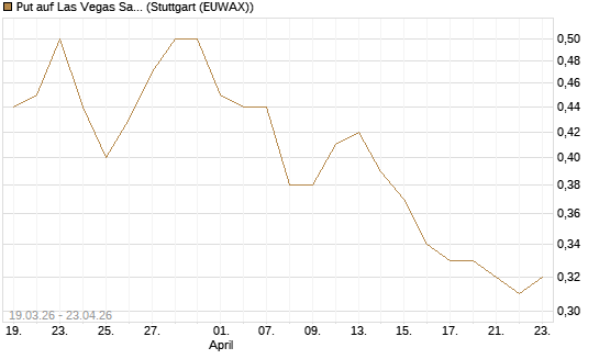 Put auf Las Vegas Sands [J.P. Morgan Structured Products B.V.] Chart