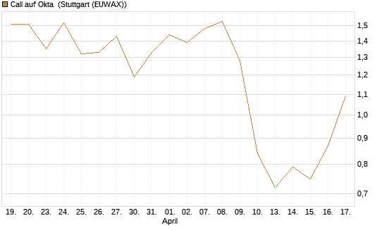 Call auf Okta [J.P. Morgan Structured Products B.V.] Chart