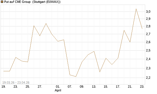 Put auf CME Group [J.P. Morgan Structured Products B.V.] Chart