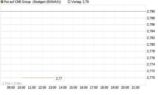 Put auf CME Group [J.P. Morgan Structured Products B.V.] Chart