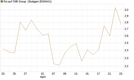 Put auf CME Group [J.P. Morgan Structured Products B.V.] Chart