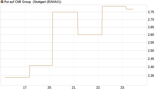 Put auf CME Group [J.P. Morgan Structured Products B.V.] Chart