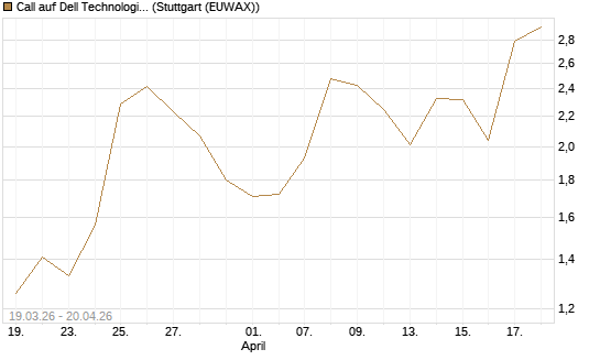 Call auf Dell Technologies [J.P. Morgan Structured Products B.V.] Chart